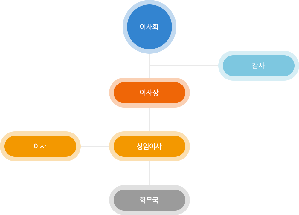 조직도